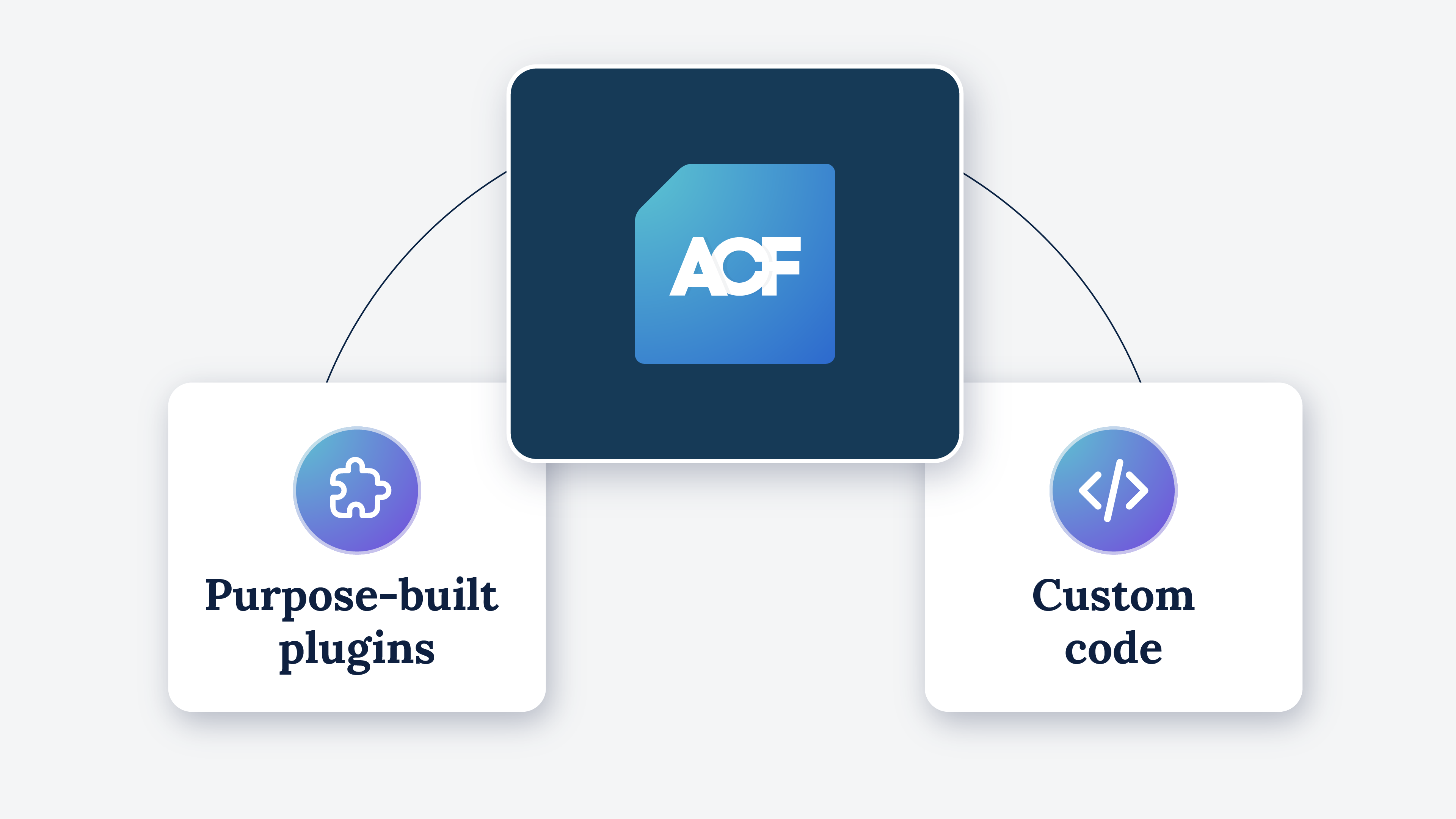 A visual representation of how ACF bridges the gap between simple plugins and advanced coding when displaying dynamic content in WordPress